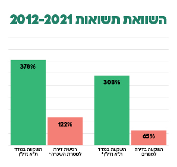 השוואת תשואות 2012-2021