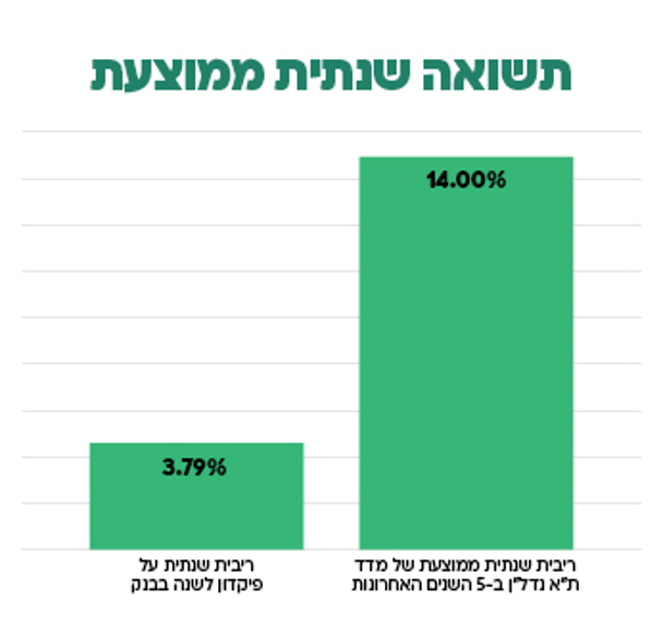 תשואה שנתית ממוצעת